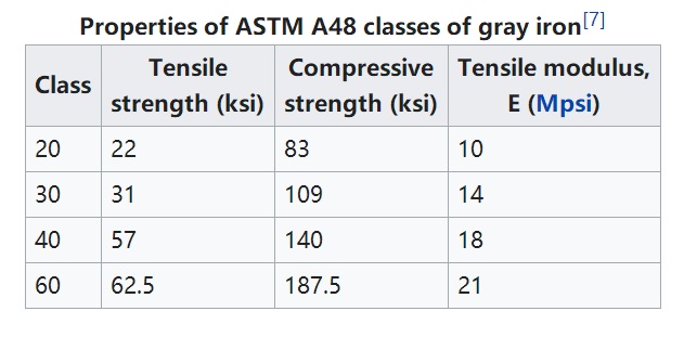 Tuangan Besi Kelabu ASTM A48